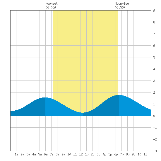 Deep Landing tide chart for Wednesday, October 16, 2024