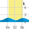 Deep Landing tide chart for Tuesday, October 1, 2024