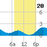 Deep Landing tide chart for Sunday, October 20, 2024