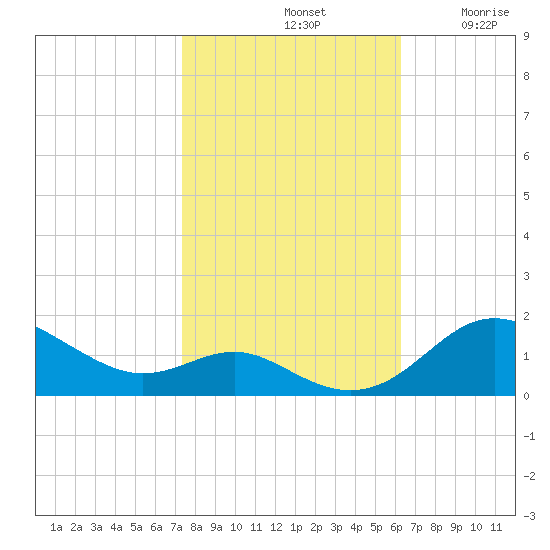 Deep Landing tide chart for Monday, October 21, 2024