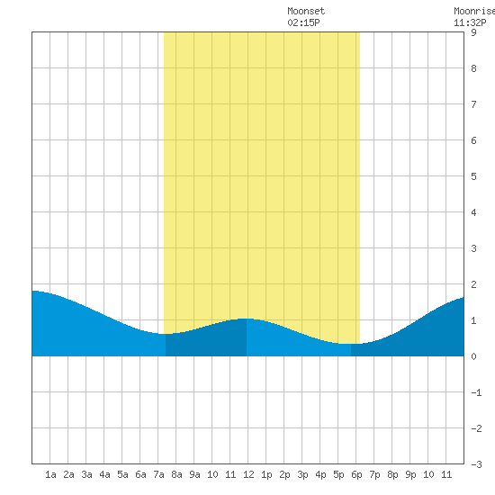Deep Landing tide chart for Wednesday, October 23, 2024