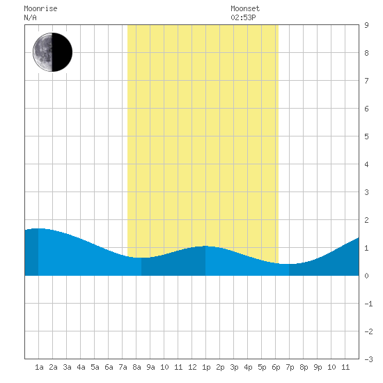Deep Landing tide chart for Thursday, October 24, 2024