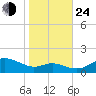 Deep Landing tide chart for Thursday, October 24, 2024