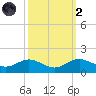 Deep Landing tide chart for Wednesday, October 2, 2024