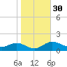 Deep Landing tide chart for Wednesday, October 30, 2024