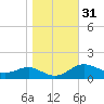 Deep Landing tide chart for Thursday, October 31, 2024