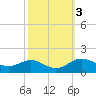 Deep Landing tide chart for Thursday, October 3, 2024