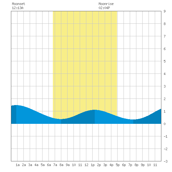 Deep Landing tide chart for Sunday, November 10, 2024