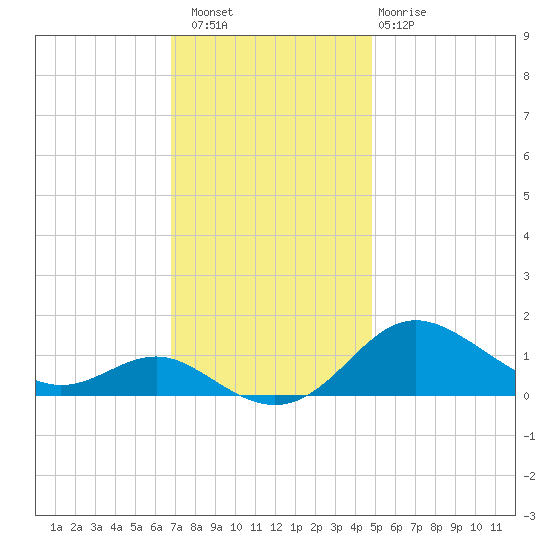 Deep Landing tide chart for Saturday, November 16, 2024
