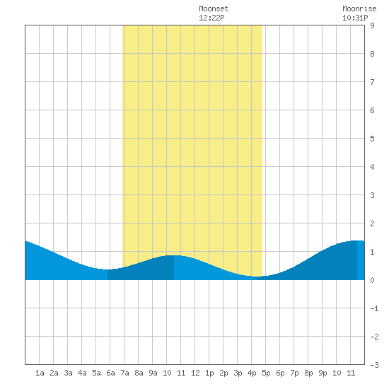 Deep Landing tide chart for Thursday, November 21, 2024