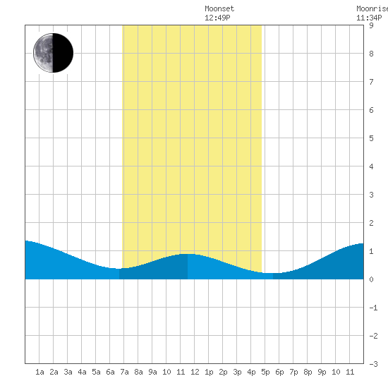 Deep Landing tide chart for Friday, November 22, 2024
