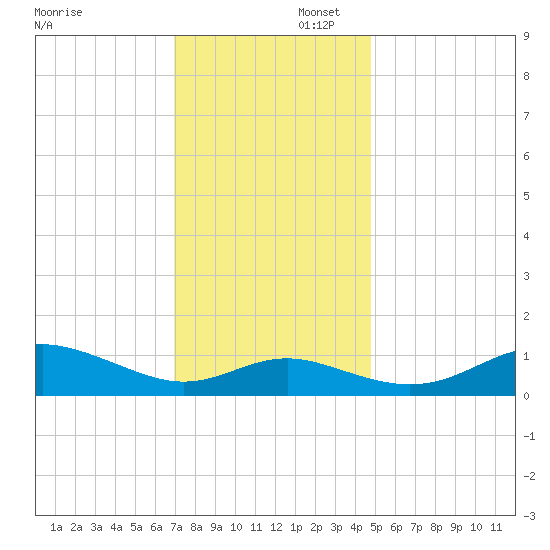 Deep Landing tide chart for Saturday, November 23, 2024
