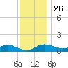 Deep Landing tide chart for Tuesday, November 26, 2024