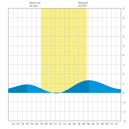 Deep Landing tide chart for Thursday, November 28, 2024