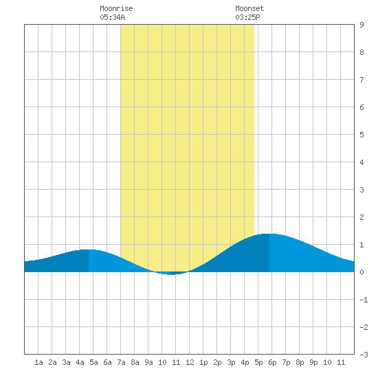 Deep Landing tide chart for Friday, November 29, 2024