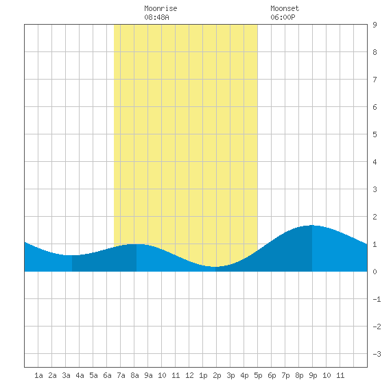 Deep Landing tide chart for Sunday, November 3, 2024