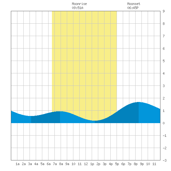 Deep Landing tide chart for Monday, November 4, 2024