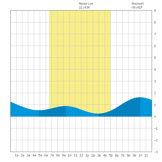 Deep Landing tide chart for Wednesday, November 6, 2024
