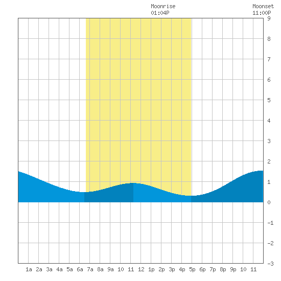 Deep Landing tide chart for Friday, November 8, 2024