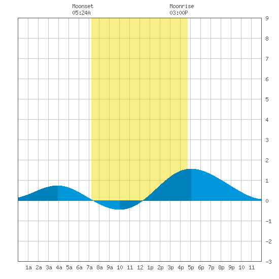 Deep Landing tide chart for Friday, December 13, 2024