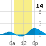 Deep Landing tide chart for Saturday, December 14, 2024