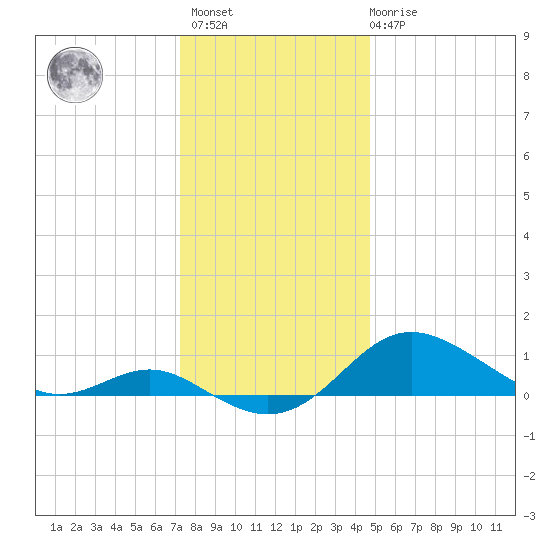 Deep Landing tide chart for Sunday, December 15, 2024