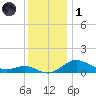 Deep Landing tide chart for Sunday, December 1, 2024