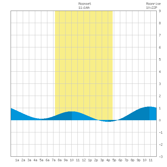 Deep Landing tide chart for Friday, December 20, 2024