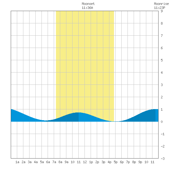 Deep Landing tide chart for Saturday, December 21, 2024