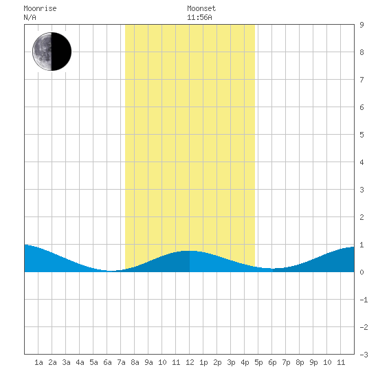 Deep Landing tide chart for Sunday, December 22, 2024