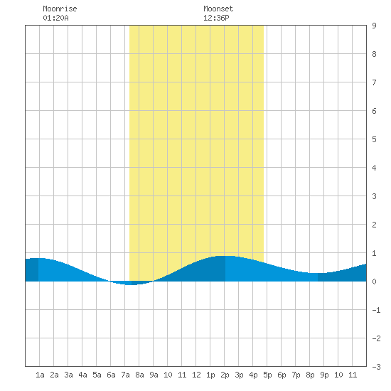 Deep Landing tide chart for Tuesday, December 24, 2024
