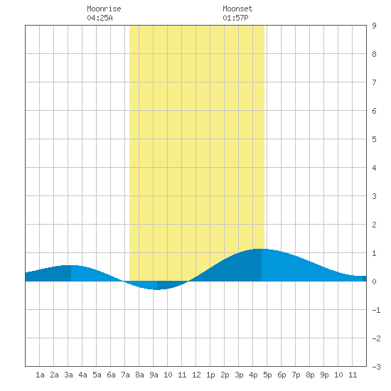 Deep Landing tide chart for Friday, December 27, 2024