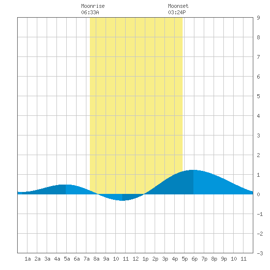 Deep Landing tide chart for Sunday, December 29, 2024