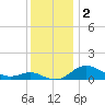 Deep Landing tide chart for Monday, December 2, 2024