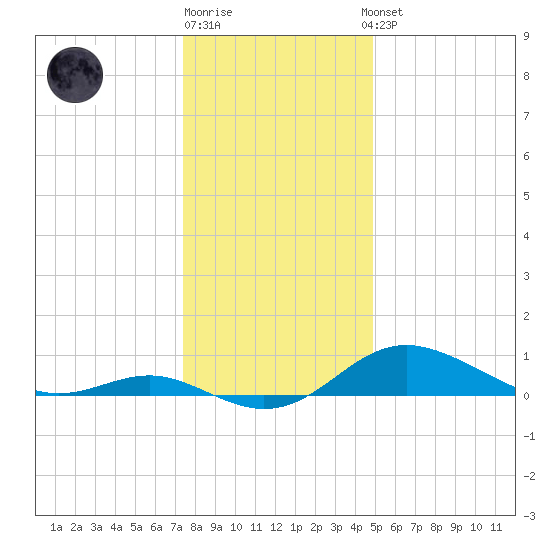 Deep Landing tide chart for Monday, December 30, 2024