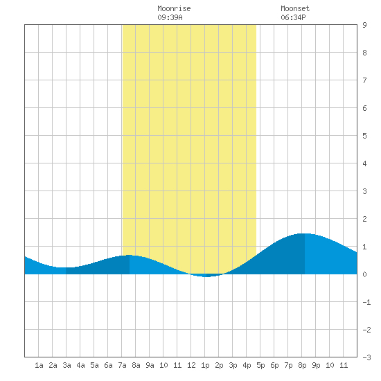 Deep Landing tide chart for Tuesday, December 3, 2024