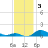 Deep Landing tide chart for Tuesday, December 3, 2024