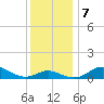 Deep Landing tide chart for Saturday, December 7, 2024