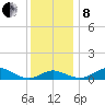 Deep Landing tide chart for Sunday, December 8, 2024