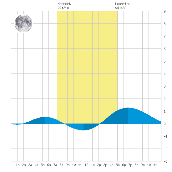 Deep Landing tide chart for Monday, January 13, 2025