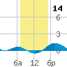 Deep Landing tide chart for Tuesday, January 14, 2025