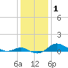 Deep Landing tide chart for Wednesday, January 1, 2025