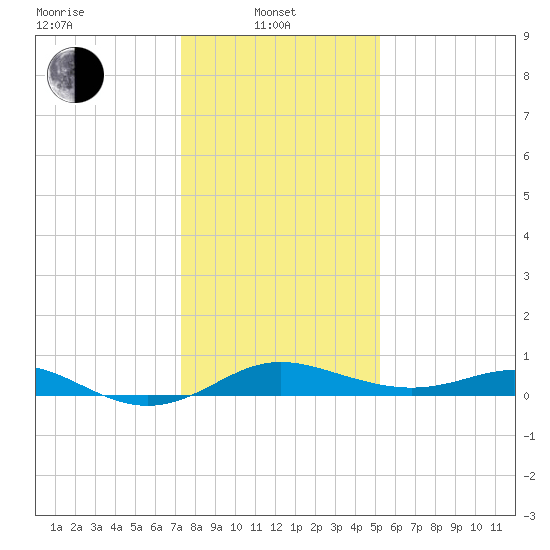 Deep Landing tide chart for Tuesday, January 21, 2025