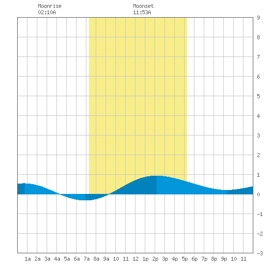 Deep Landing tide chart for Thursday, January 23, 2025
