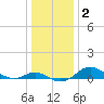 Deep Landing tide chart for Thursday, January 2, 2025