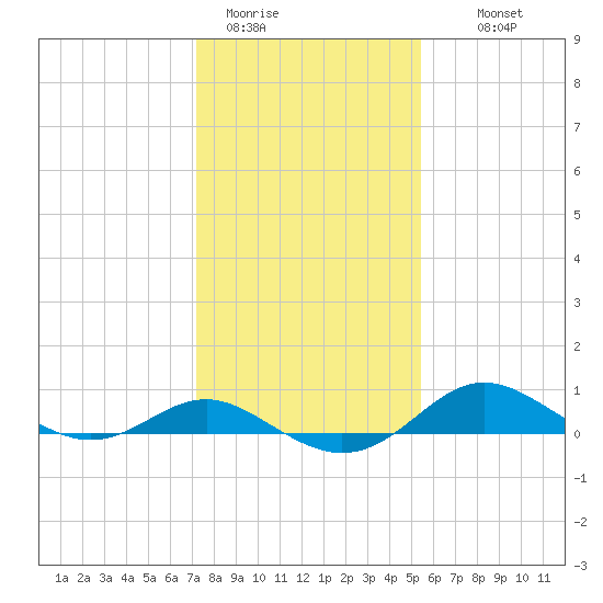 Deep Landing tide chart for Friday, January 31, 2025