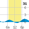 Deep Landing tide chart for Friday, January 31, 2025