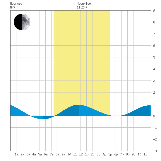 Deep Landing tide chart for Monday, January 6, 2025