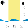 Deep Landing tide chart for Monday, January 6, 2025