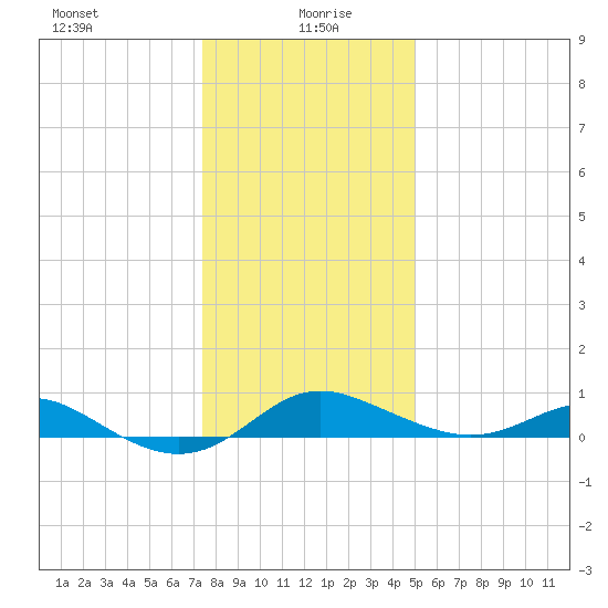 Deep Landing tide chart for Tuesday, January 7, 2025